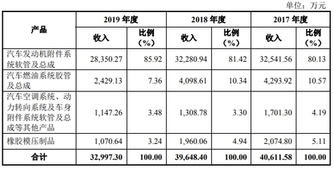 天普股份净利连降2年 产量销量员工数产能利用率齐跌